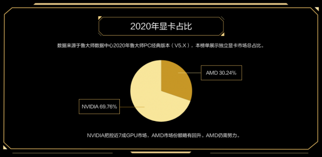 鲁大师PC最新硬件排行，盘点2020年最强PC硬件产品！