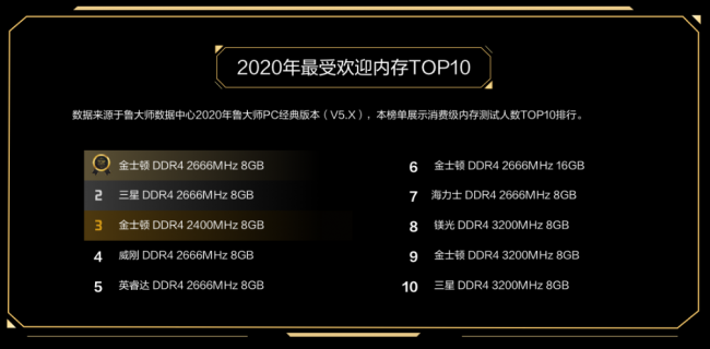 鲁大师PC最新硬件排行，盘点2020年最强PC硬件产品！