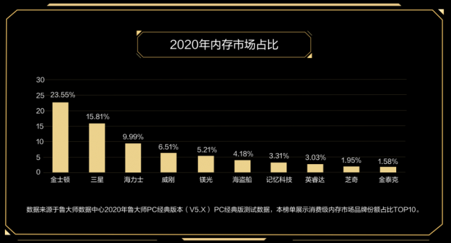 鲁大师PC最新硬件排行，盘点2020年最强PC硬件产品！