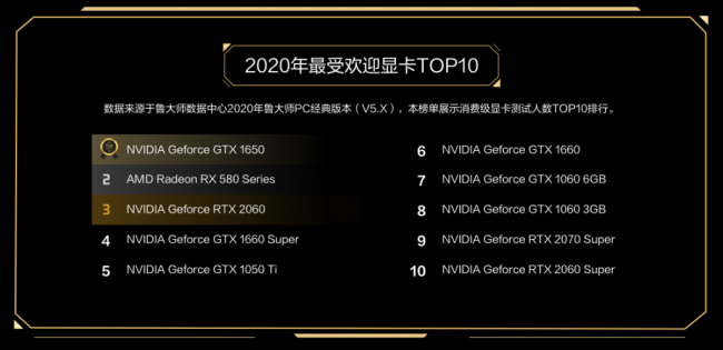 新卡皇诞生，RTX3090获鲁大师2020年度牛角尖最强显卡！