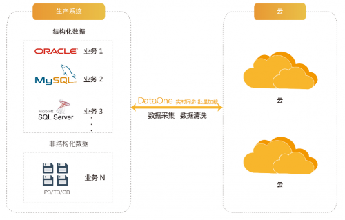 浪擎DataOne数据融合系统——大数据时代的“第一公里”