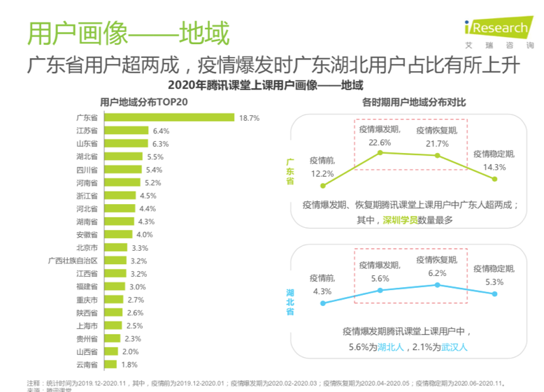 腾讯课堂大数据：2020年广东人全国最好学，学员年均网课消费879元