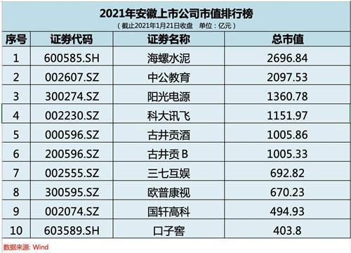 高位增持彰显发展信心 科大讯飞入围安徽上市公司市值前五强