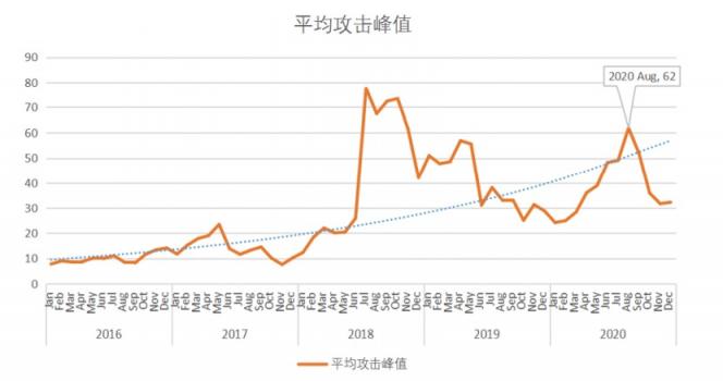 2020DDoS攻击态势报告