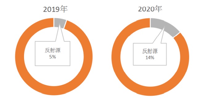 2020DDoS攻击态势报告