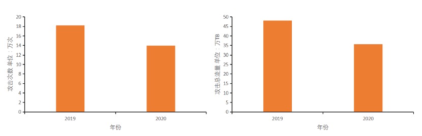 2020DDoS攻击态势报告