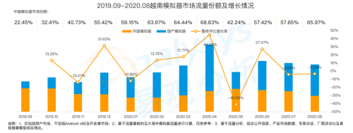 《手游模拟器市场综合分析2020》：用户规模达1.3亿 国产模拟器推动游戏出海