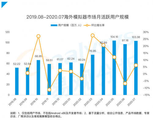 《手游模拟器市场综合分析2020》：用户规模达1.3亿 国产模拟器推动游戏出海