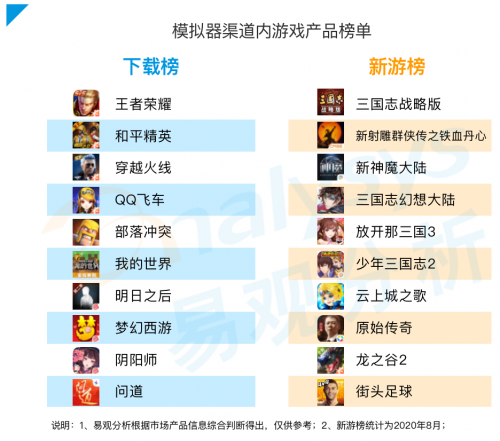 《手游模拟器市场综合分析2020》：用户规模达1.3亿 国产模拟器推动游戏出海