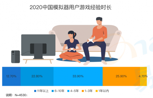 《手游模拟器市场综合分析2020》：用户规模达1.3亿 国产模拟器推动游戏出海