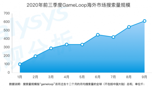 《手游模拟器市场综合分析2020》：用户规模达1.3亿 国产模拟器推动游戏出海