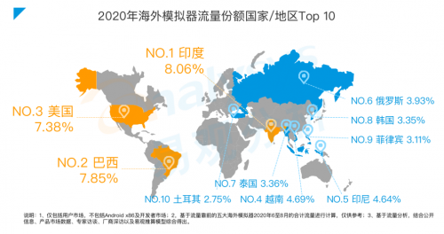 《手游模拟器市场综合分析2020》：用户规模达1.3亿 国产模拟器推动游戏出海