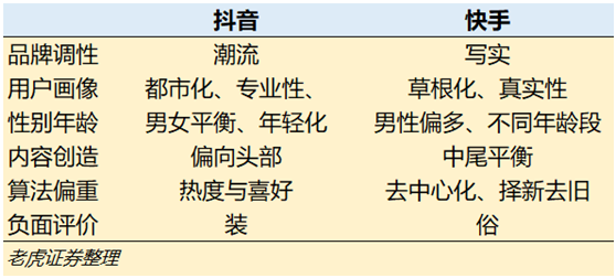 老虎证券：三个问题了解快手