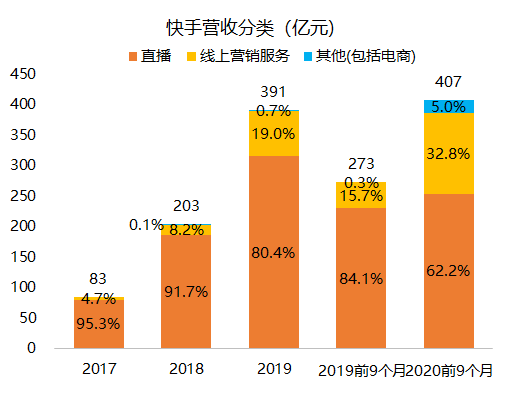 老虎证券：三个问题了解快手