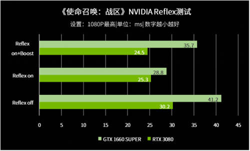 1ms对电竞玩家意味着什么？实测告诉你