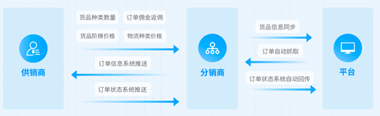 月销售额从一万到百万 做好分销管理很关键