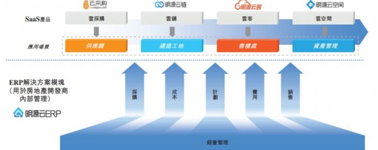 #云者 · 犇跑# 明源云：地产信息化推动者，赋能生态链革新