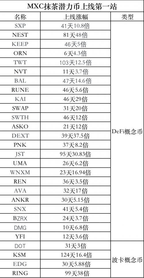 抹茶交易所DeFi币种接连上线”三大所“，引燃市场Fomo情绪