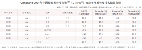 勇夺榜首！华为成为中国消费者最推荐的穿戴品牌