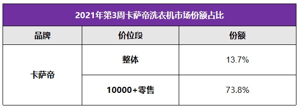 高端第一之后仍有空间，卡萨帝洗衣机以TOP3冲刺行业引领