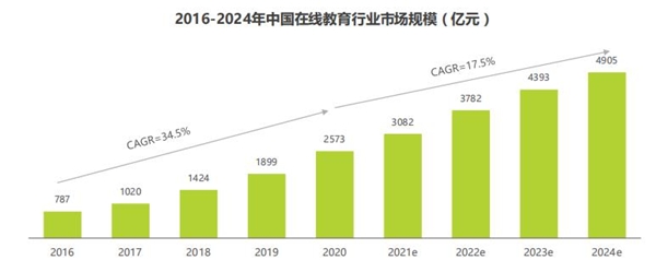 2021在线教育行业增速将放缓，阿卡索优质教学产品构建核心竞争力