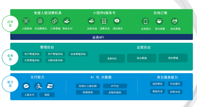 效率与体验为先！浅谈智慧食堂的人脸识别选型与部署