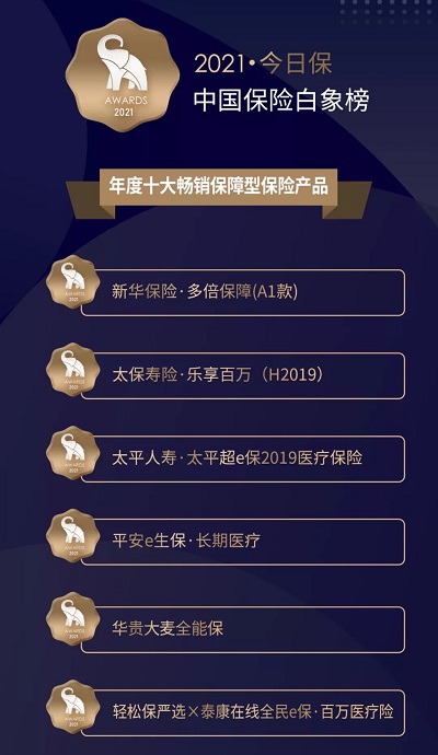 今日保·中国保险白象榜公布年度优质互联网保险平台 轻松集团·轻松保严选上榜