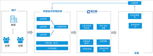 农信贷担保公司借助电子签章，提升农担服务效率、降低坏账风险