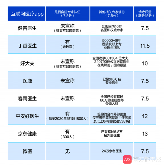 互联网医疗APP大数据测评结果公布 平安好医生表现优异