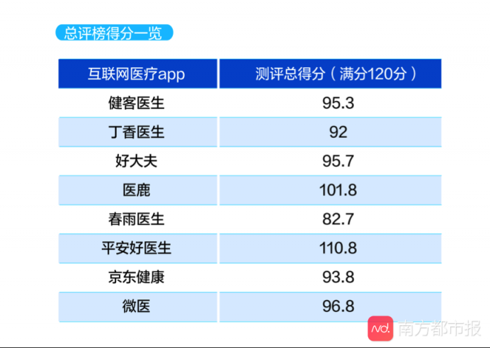 互联网医疗APP大数据测评结果公布 平安好医生表现优异