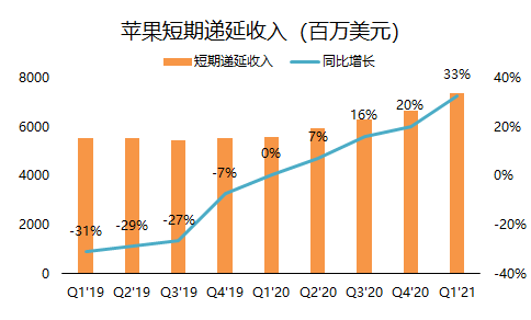 老虎证券：单季营收破千亿的苹果，还有上涨空间吗？