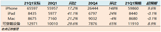 老虎证券：单季营收破千亿的苹果，还有上涨空间吗？