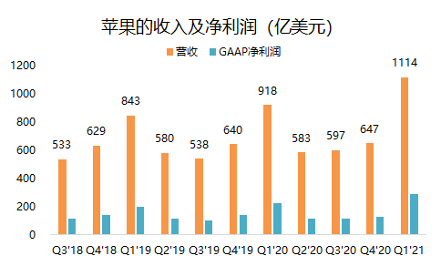 老虎证券：单季营收破千亿的苹果，还有上涨空间吗？