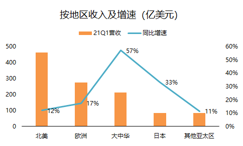 老虎证券：单季营收破千亿的苹果，还有上涨空间吗？