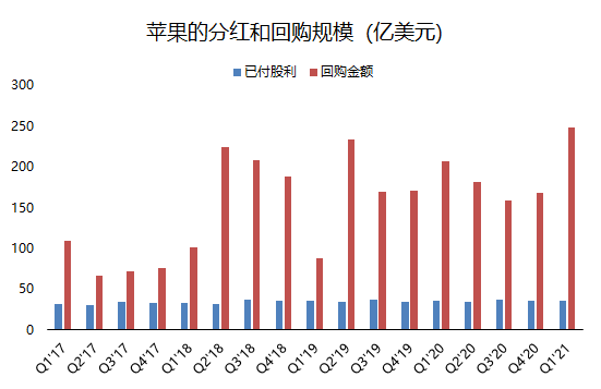 老虎证券：单季营收破千亿的苹果，还有上涨空间吗？