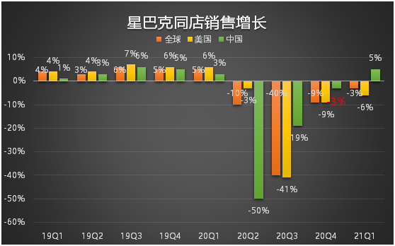 老虎证券：星巴克要做下一个“元气森林”？