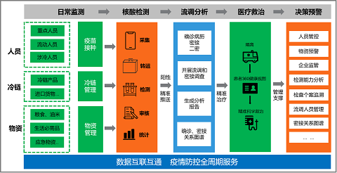 “六位一体”综合指挥 助力抗疫“快、准、稳”