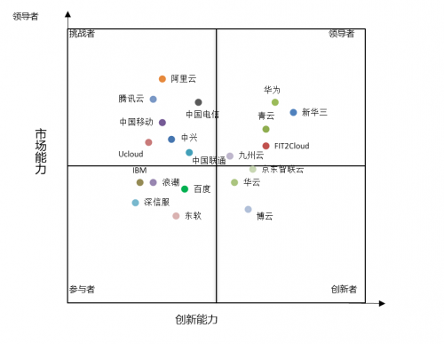 计世资讯发布混合云市场报告，九州云位居领导者象限