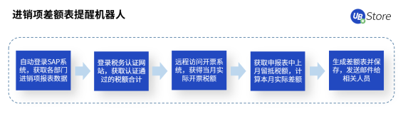 从同业对账到进销项差额提醒，UB Store加速RPA在财务共享中心的应用