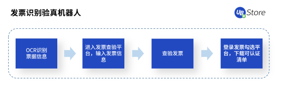 从同业对账到进销项差额提醒，UB Store加速RPA在财务共享中心的应用