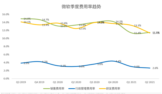 老虎证券：微软云业务增长令人鼓舞，或成数字化转型最大受益者