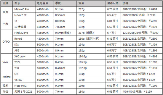 谁说5G手机又笨又重？天翼1号2021改变你的“误解”