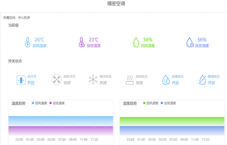 阿里第三大客户体验中心机房，信锐机房哨兵管了！