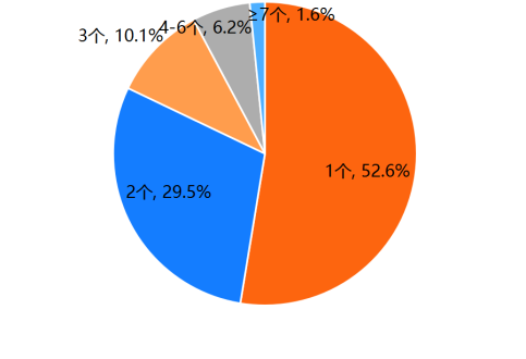 30.3%装机量市占 MAU达671.1万人 百合佳缘集团持续领跑互联网婚恋交友行业