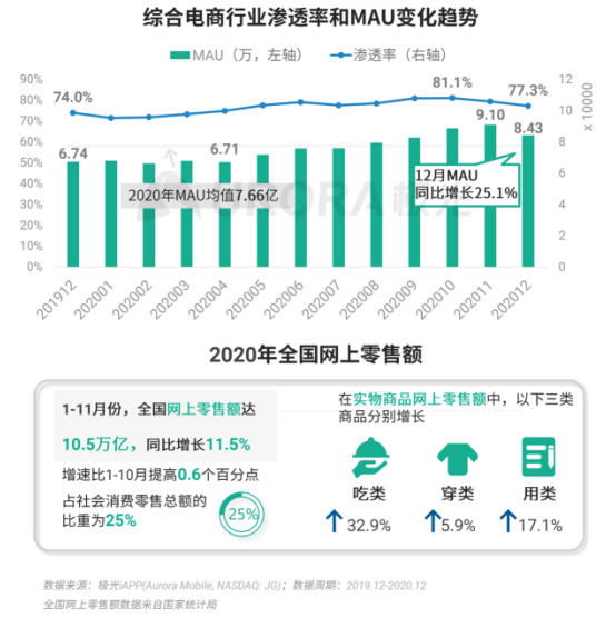 极光 :好看视频和西瓜视频成为短视频赛道高潜力玩家，Q4活跃率超30%