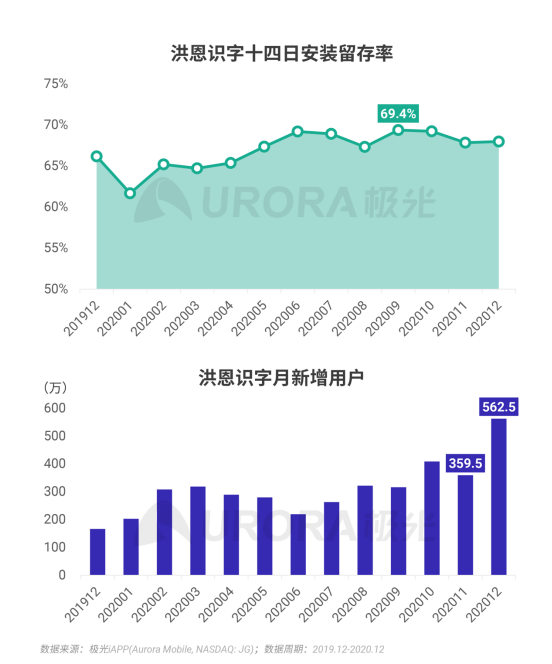 极光 :好看视频和西瓜视频成为短视频赛道高潜力玩家，Q4活跃率超30%