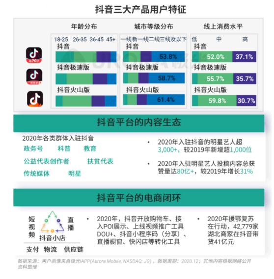 极光 :好看视频和西瓜视频成为短视频赛道高潜力玩家，Q4活跃率超30%