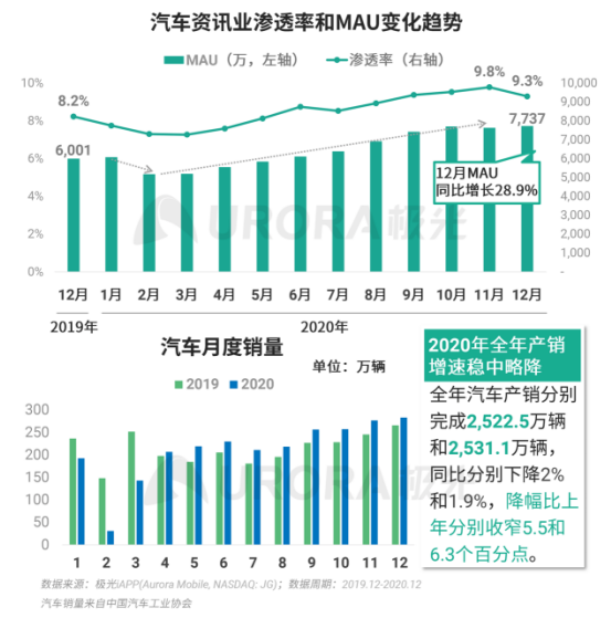 极光 :好看视频和西瓜视频成为短视频赛道高潜力玩家，Q4活跃率超30%