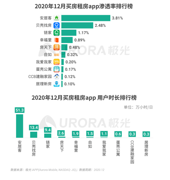 极光 :好看视频和西瓜视频成为短视频赛道高潜力玩家，Q4活跃率超30%