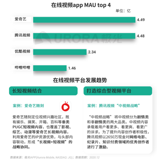 极光 :好看视频和西瓜视频成为短视频赛道高潜力玩家，Q4活跃率超30%